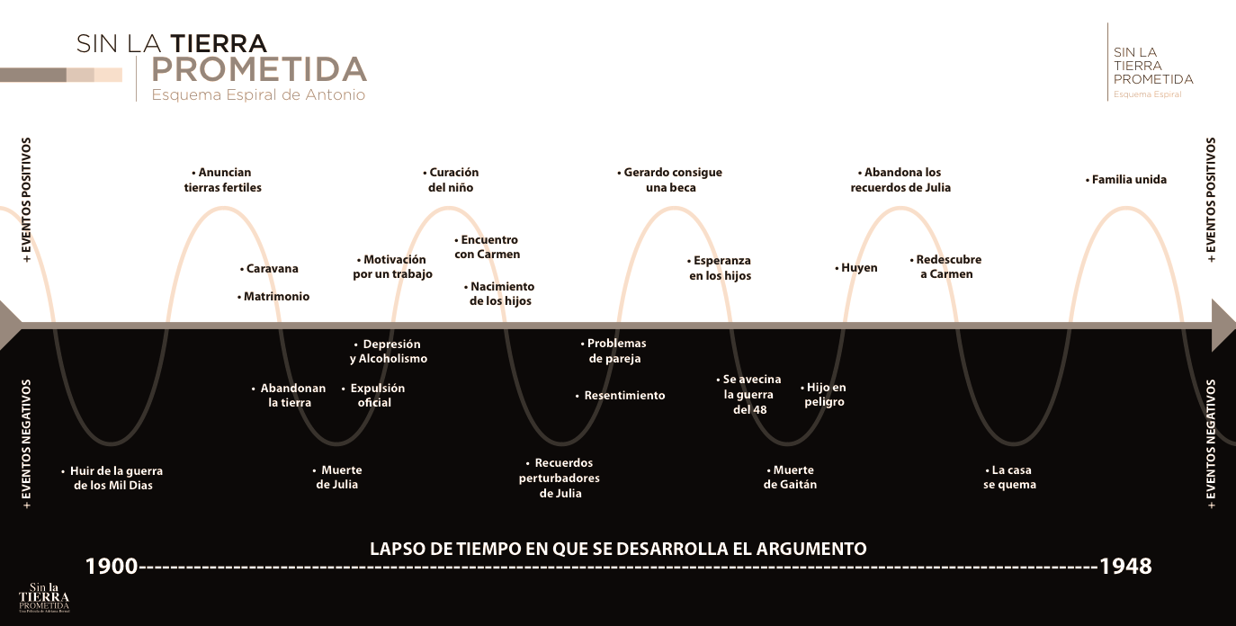 estructura narrativa sin la tierra prometida